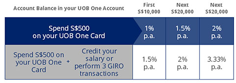 Uob one account